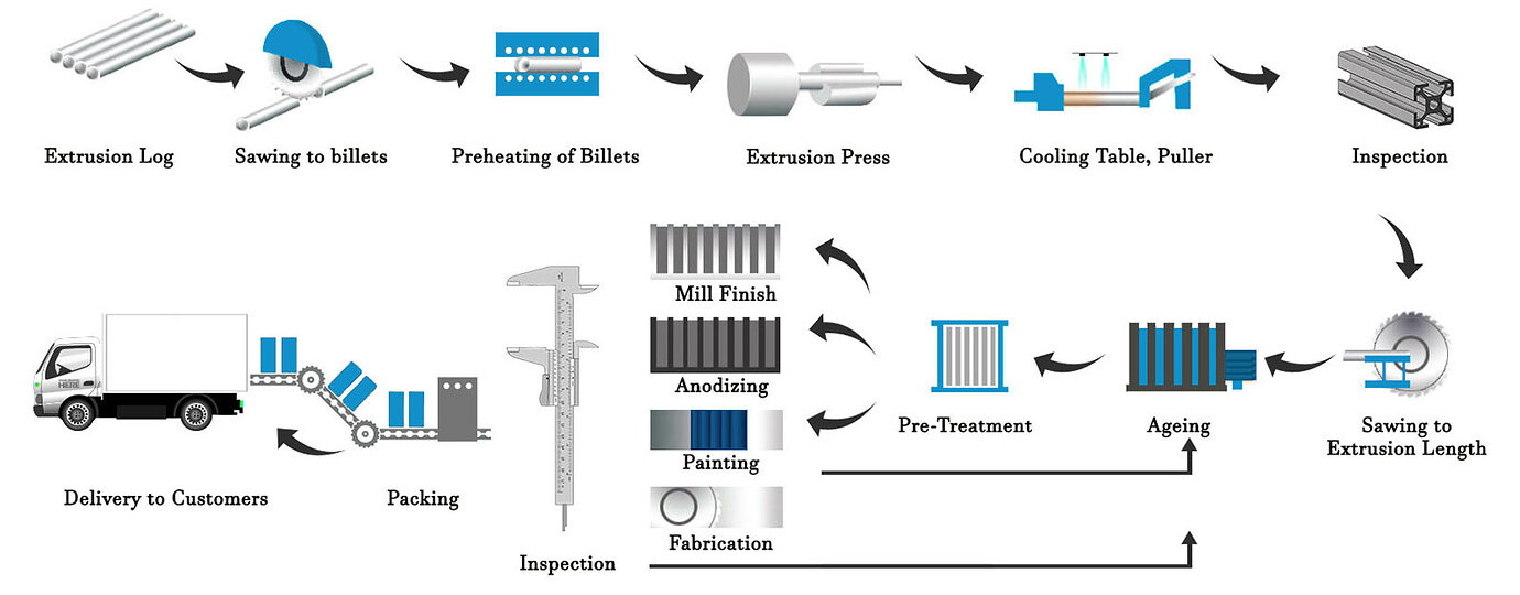 KingKa Extrusion Heat Sink Parts Manufacturing Process and Process